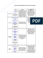 Food Types and Their Microorganisms of FS Concern