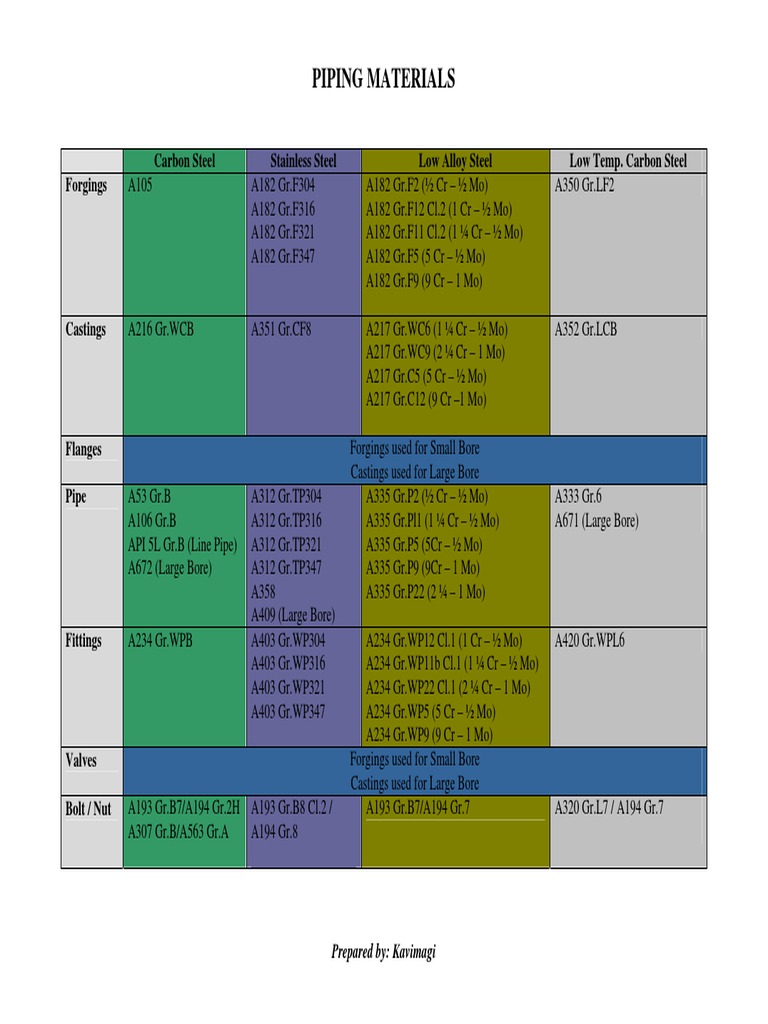 Piping Material Specifications Guide | PDF