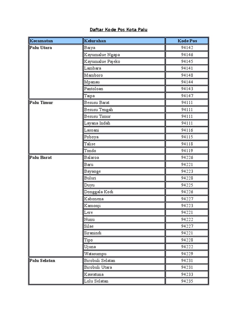 Daftar Kode Pos Kota Palu | PDF