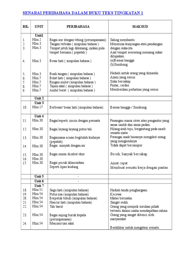 Senarai Peribahasa Dalam Buku Teks Tingkatan 1  PDF