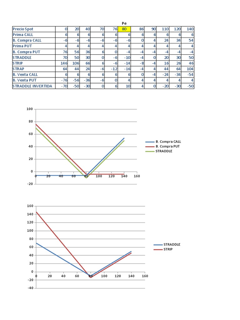 Straddle Options Analysis Example | PDF