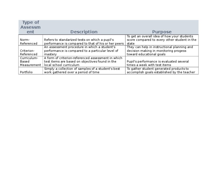Types of Student Assessment Explained | PDF