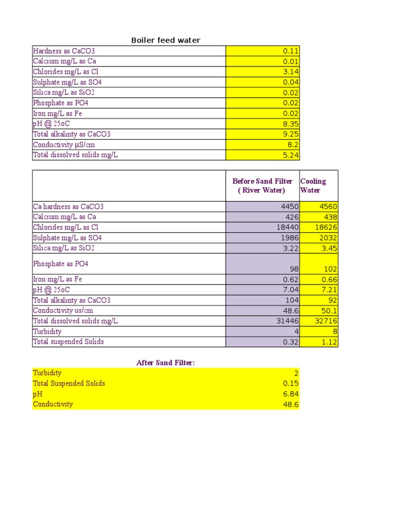Boiler Feed Water Analysis PDF
