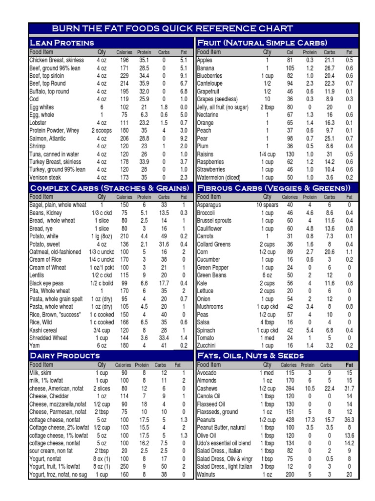 Burn The Fat Foods Quick Reference Chart Cheese Whole Grain