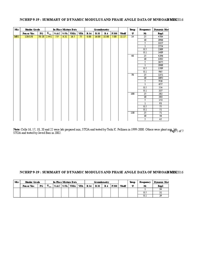 Dynamic Modulus Data for Bituminous Mixes | PDF | Materials | Continuum ...