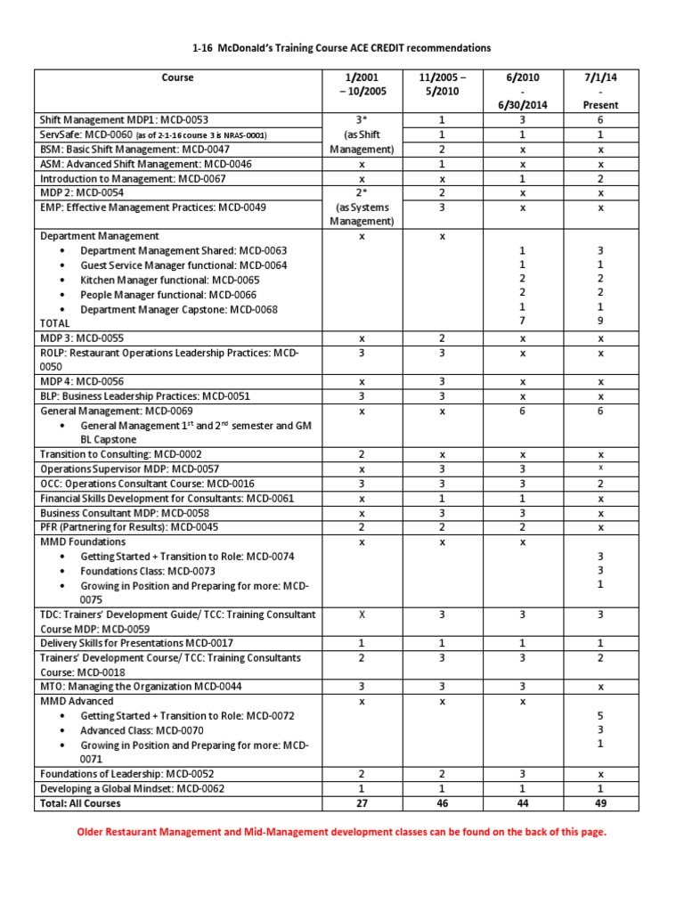 McDonald's ACE Credit Course Overview | PDF | Business