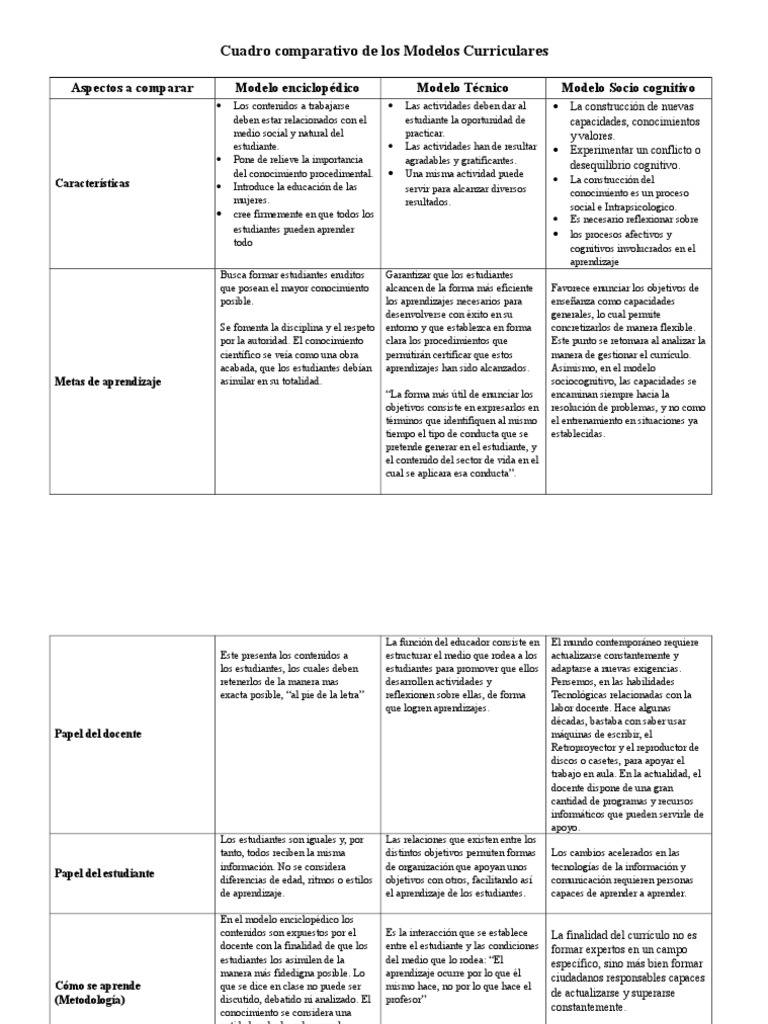 Cuadro Comparativo de Los Modelos Curriculares | PDF | Aprendizaje | Plan  de estudios