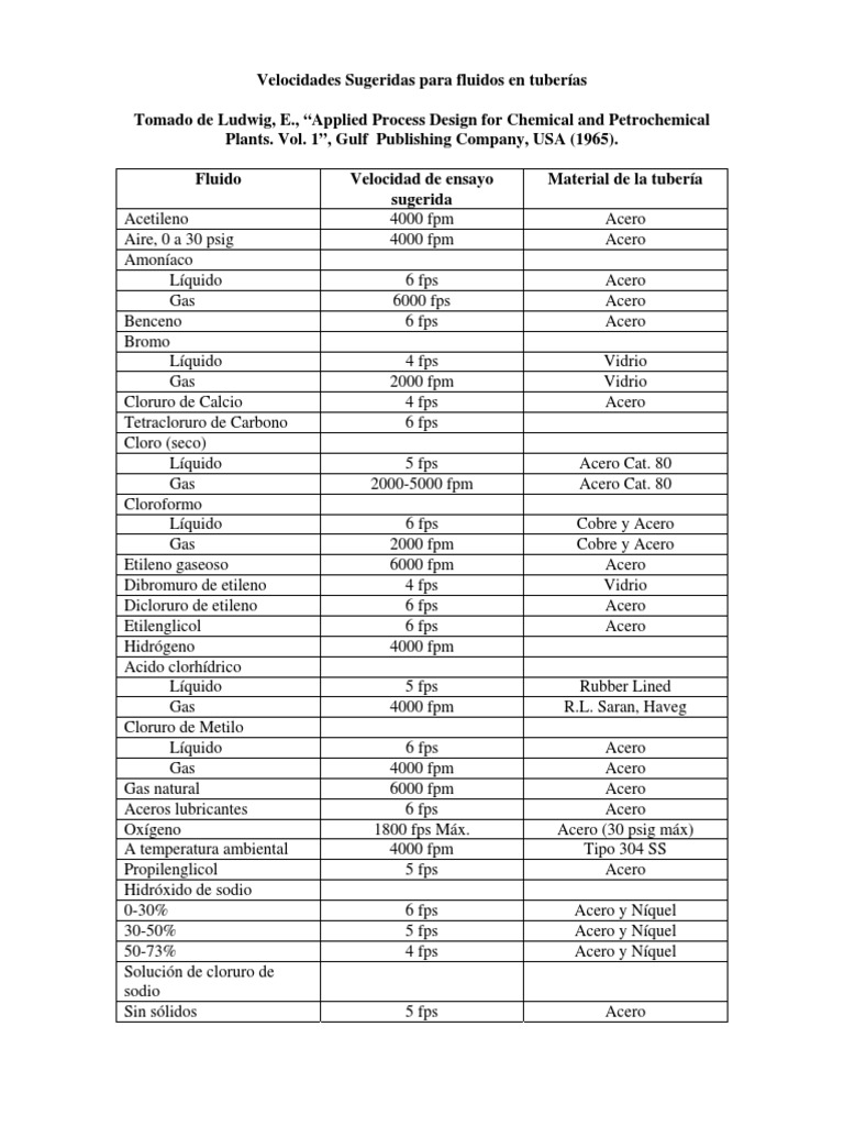 Velocidades En Tuberias.pdf Cloro Vacío