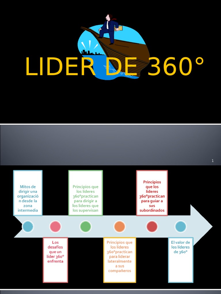 Lider de 360 Grados B Leadership Leadership & Mentoring