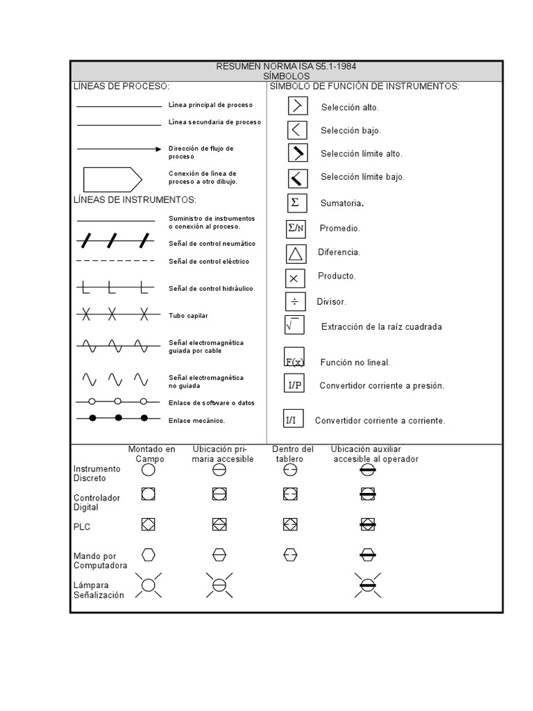 Resumen de la Norma ISA S5.1-1984 | PDF | Corriente eléctrica ...