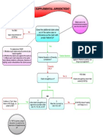 Supplemental Jurisdiction Flowchart