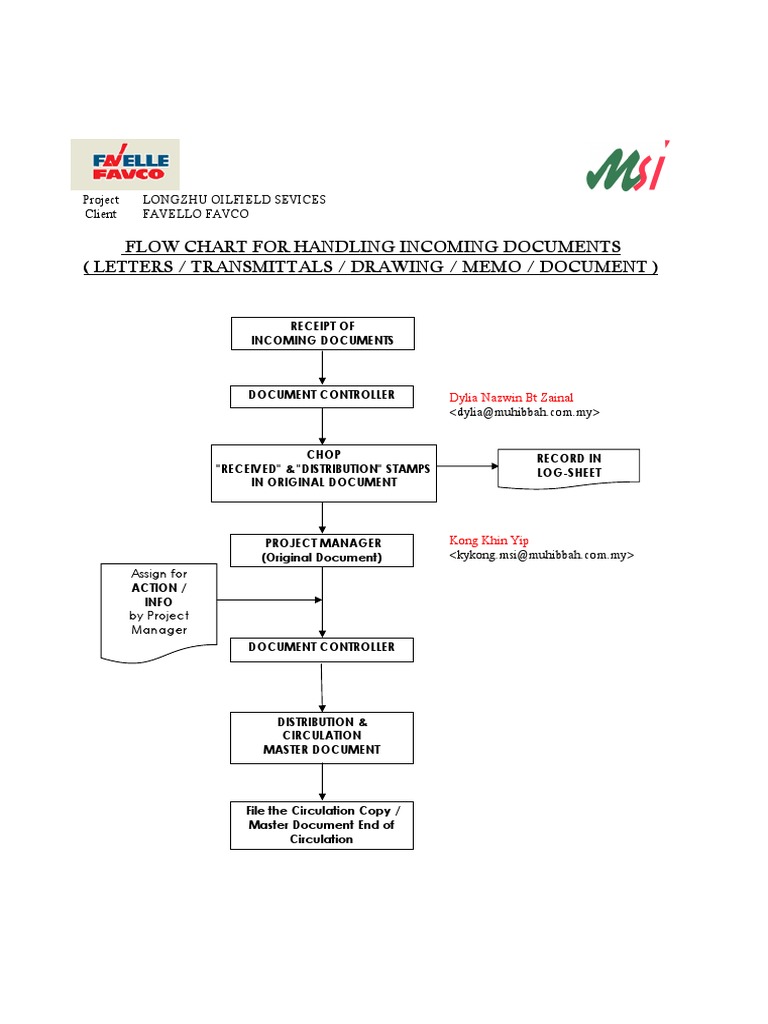 Flow Chart for Handling Incoming Documents