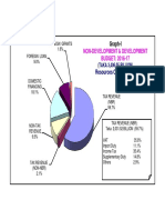 Non-Development & Development BUDGET: 2016-17: Graph-I