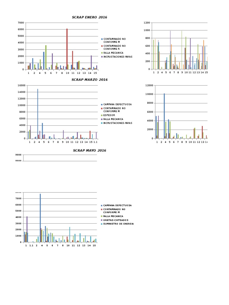 Scrap Analysis Report 2016 | PDF | Technology & Engineering