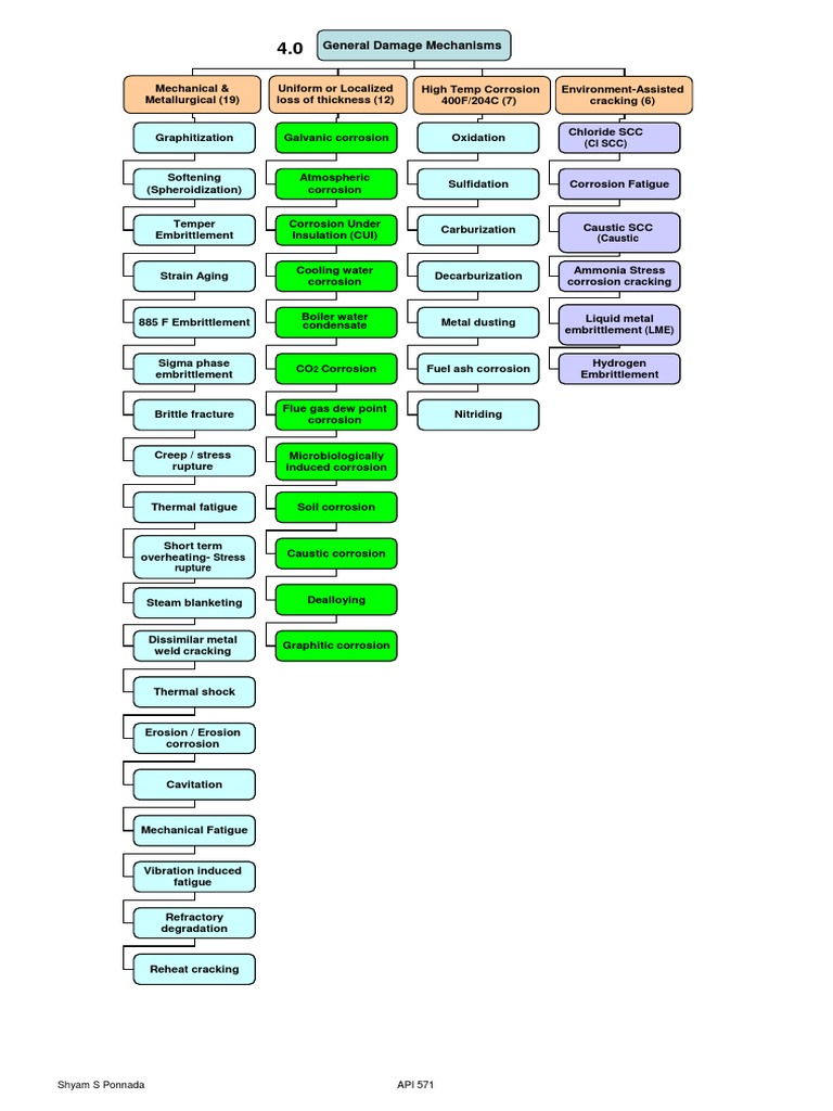 General Damage Mechanisms: (CL SCC) | PDF