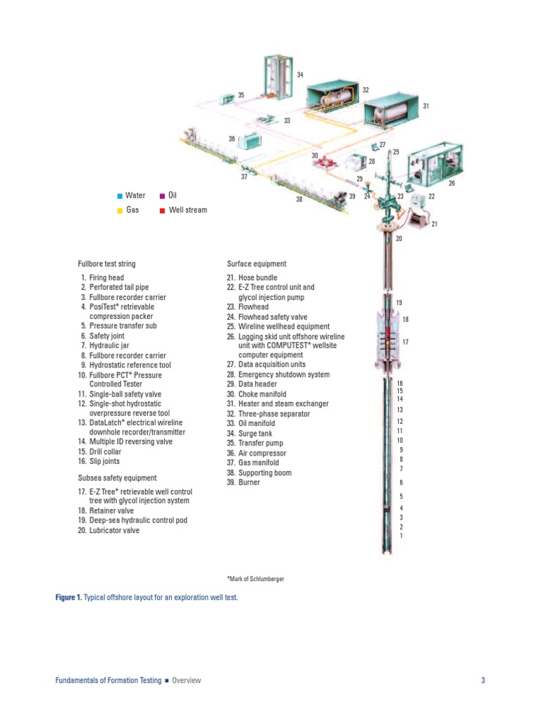 Offshore Formation Testing Overview | PDF