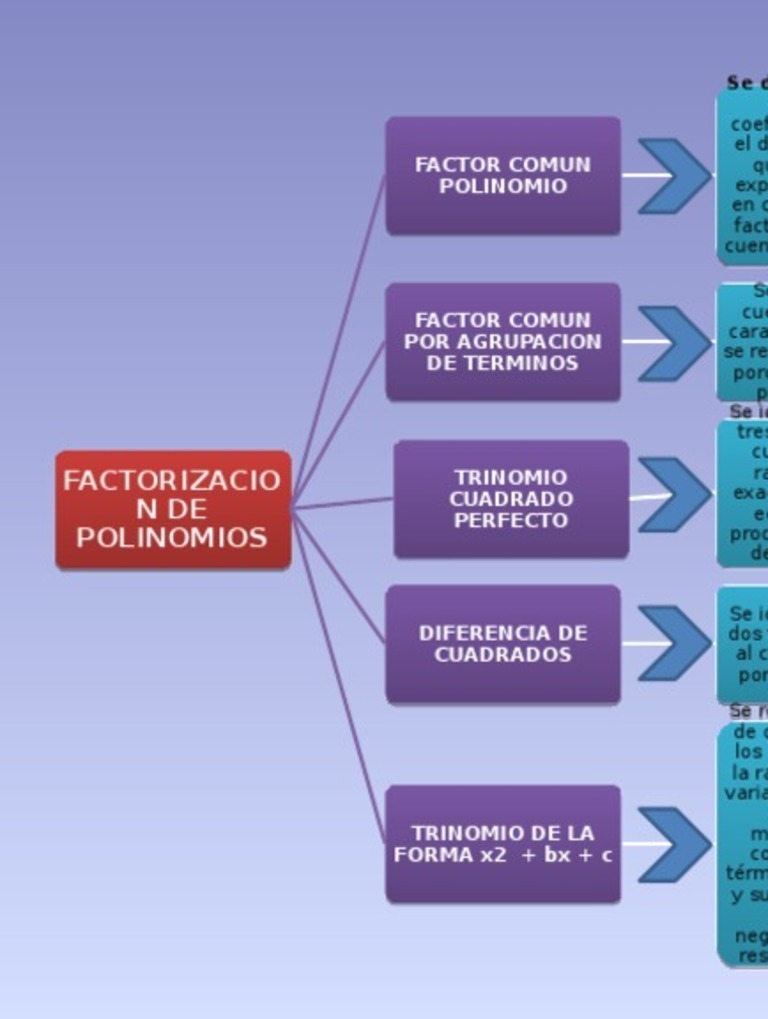 Mapa Conceptual Casos de Factorizacion