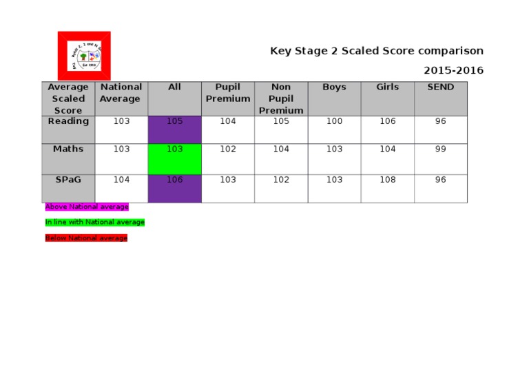 Key Stage 2 Scaled Score _ 2025 Key Stage 2 Scores – AYWFBP