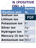 Cation and Anion Chart