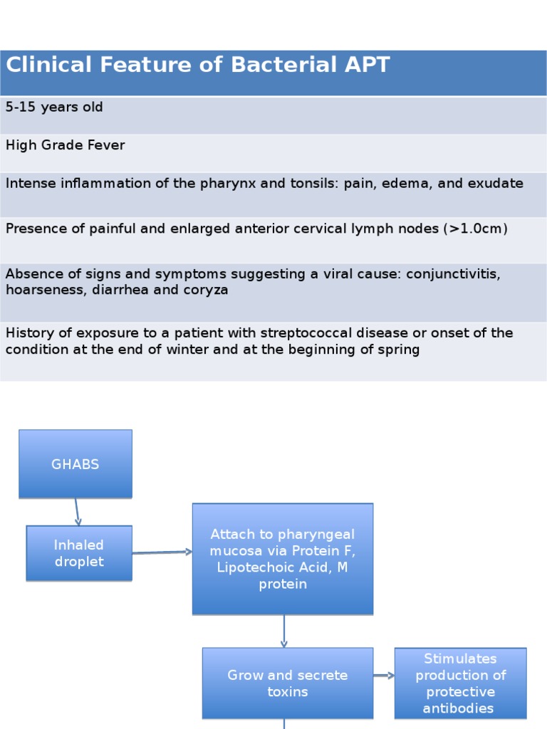 Clinical Features of Bacterial Pharyngitis | PDF | Medicine | Clinical ...