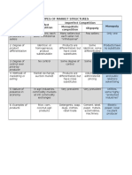 Types of Market Structures