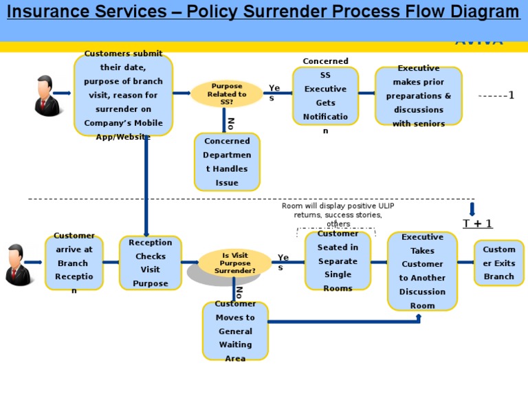 Insurance Policy Surrender Process Flow | PDF | Business