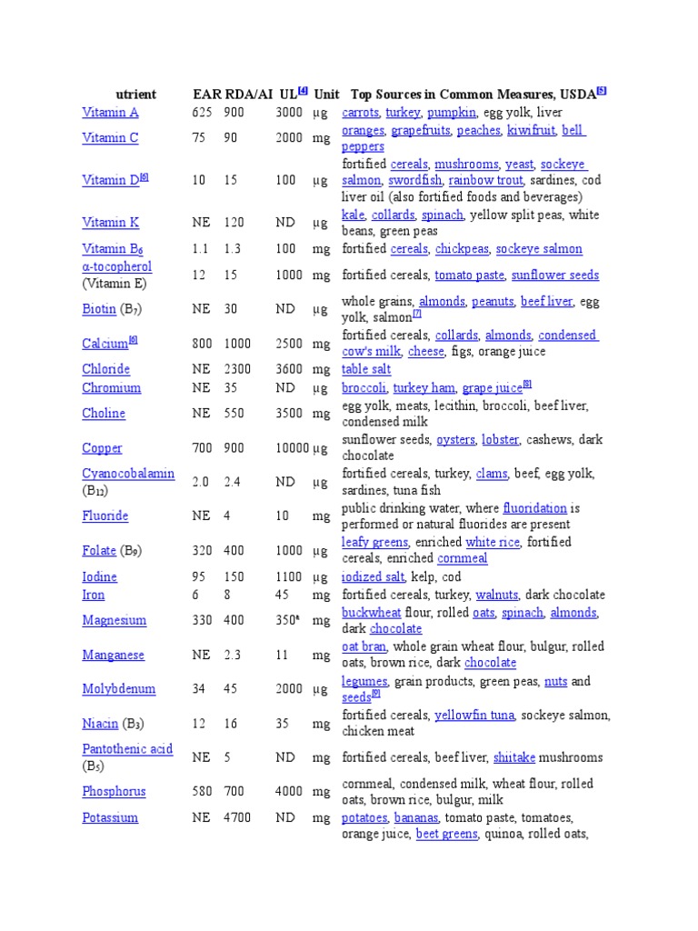 A Comprehensive Guide to Dietary Allowances and Upper