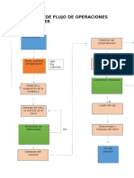 Diagrama de Flujo de Operaciones en El Taller Del Cono