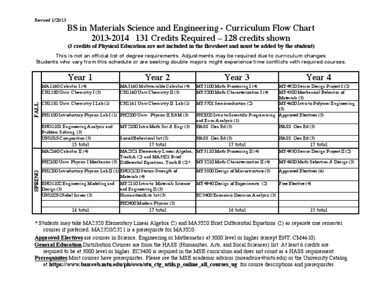 Materials Science BS Curriculum Flowchart | PDF