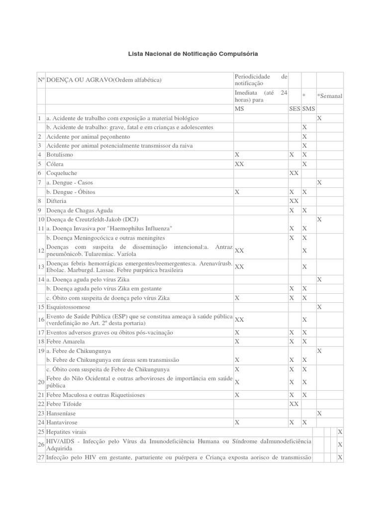 Lista Nacional de Notificação Compulsória 2016 Transtorno Congênito HIV/AIDS