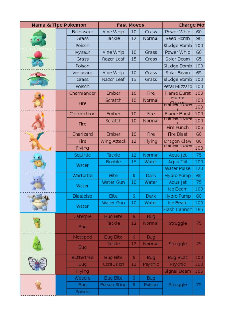 Pokémon Moves and Types Overview | PDF | Fictional Life Forms | Pokémon