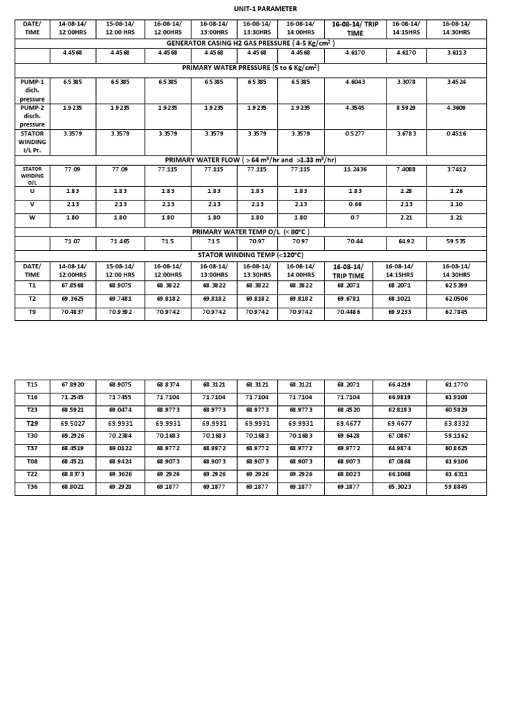 Generator Performance Data Analysis | PDF