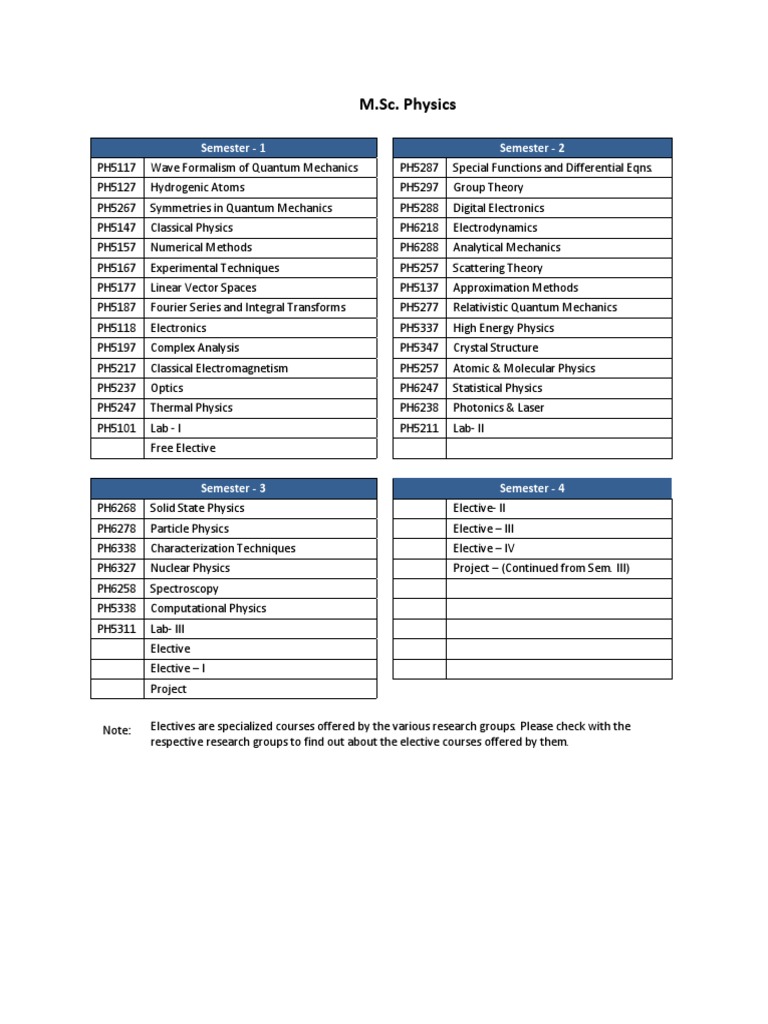 M.Sc. Physics: Semester - 1 Semester - 2 | PDF | Science & Mathematics ...