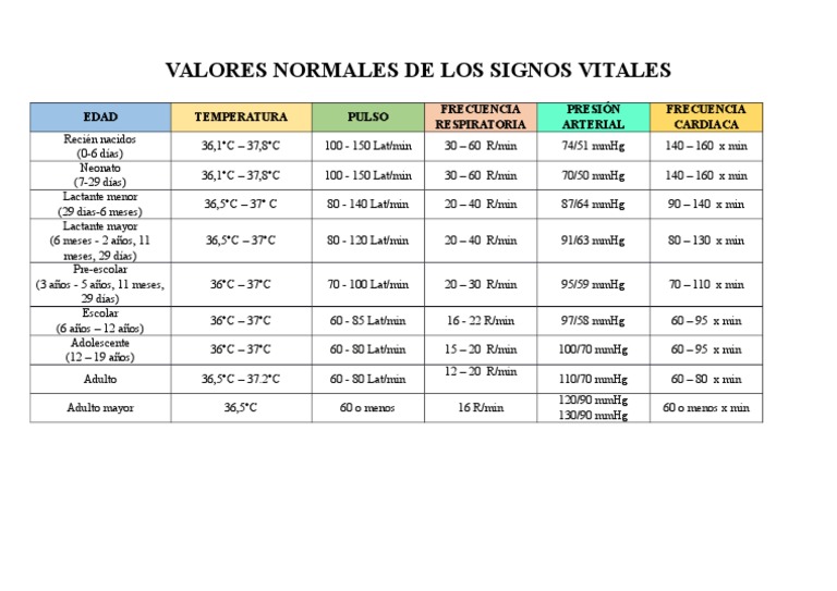 Valores Normales de Signos Vitales | PDF