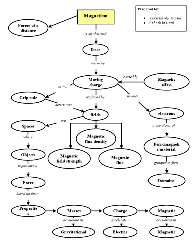 Concept Map - Magnetism