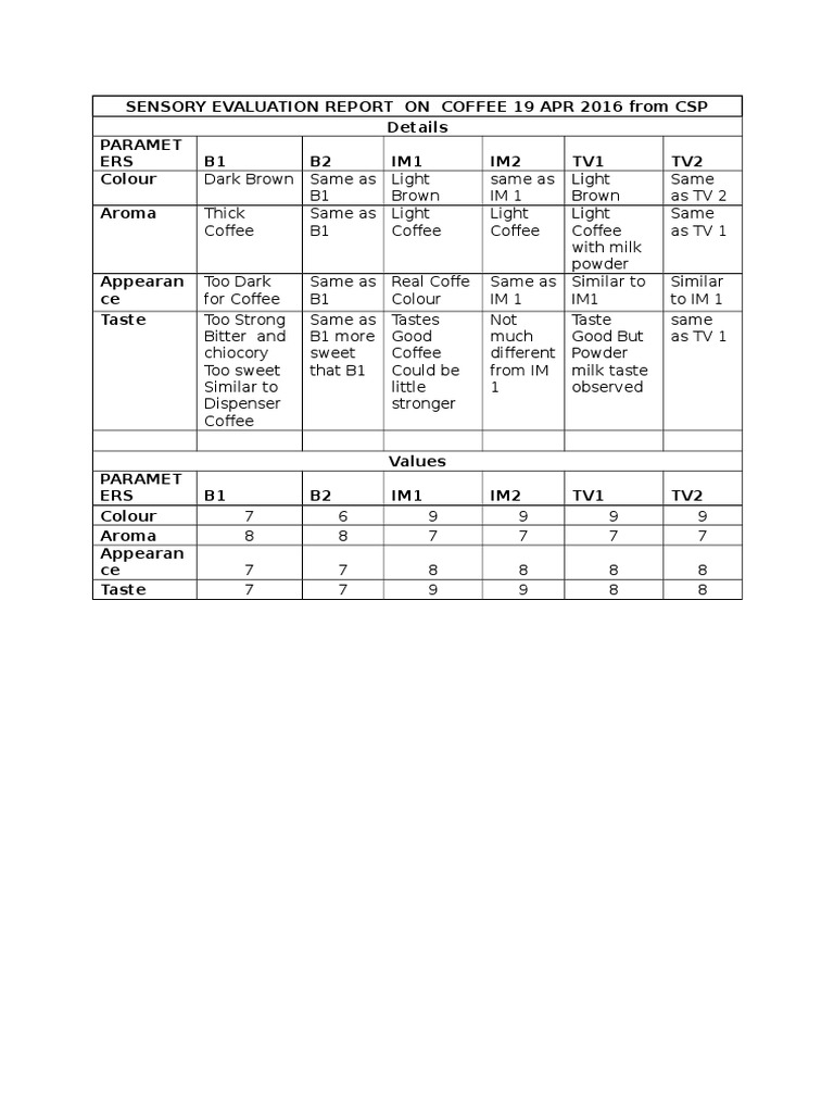 Sensory Evaluation Report On Coffee 19 Apr 2016 From CSP Details ...