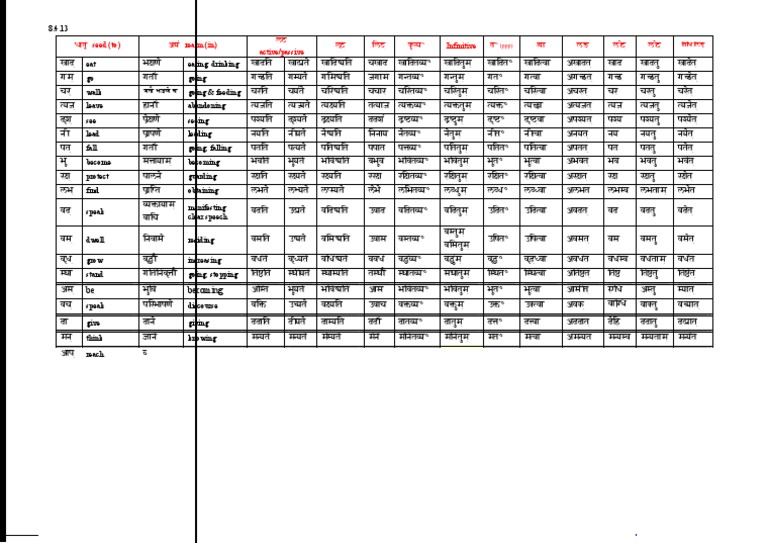 Sanskrit Verb Forms Chart Language Mechanics Syntactic Relationships
