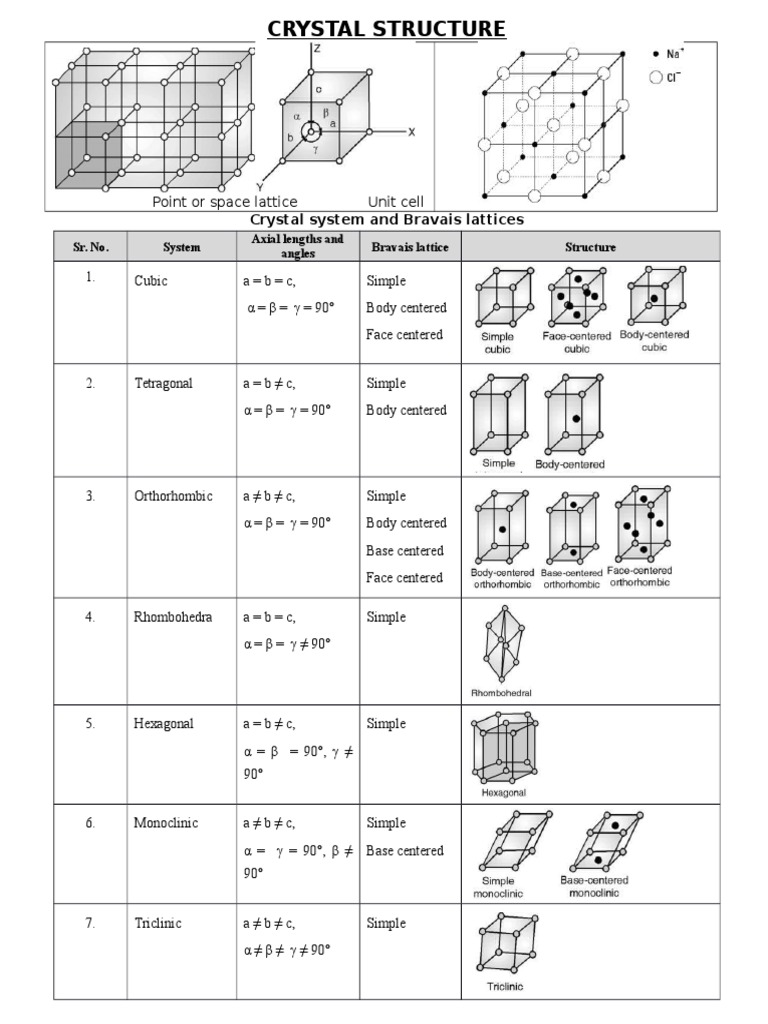 Crystal Structures and Unit Cells | PDF | Teaching Methods & Materials