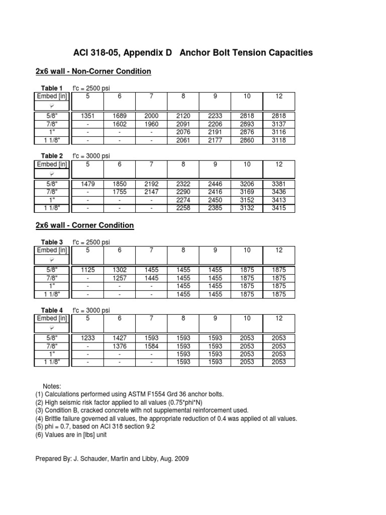 ACI 31805, Appendix D Anchor Bolt Tension Capacities 2x6 Wall NonCorner Condition PDF