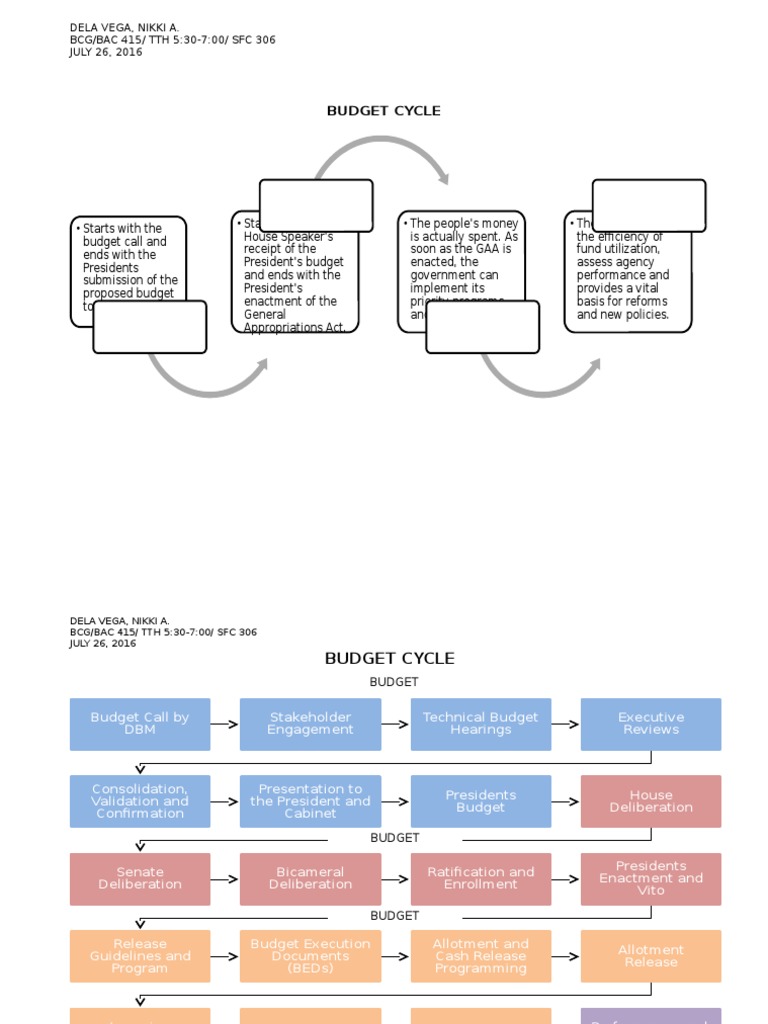 Budget Legislation Overview | PDF | Finance & Money Management | Social ...