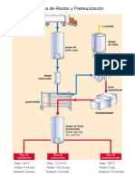 Diagramas de Flujo - Industria Láctea