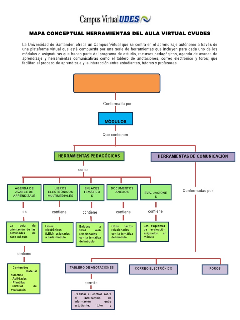 mapa conceptual de aulas virtuales Mapa Conceptual Aula Virtual mapa conceptual de aulas virtuales