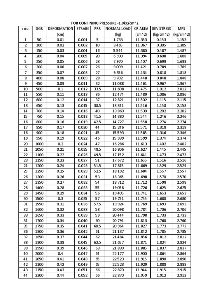 Triaxial Test C-D | PDF