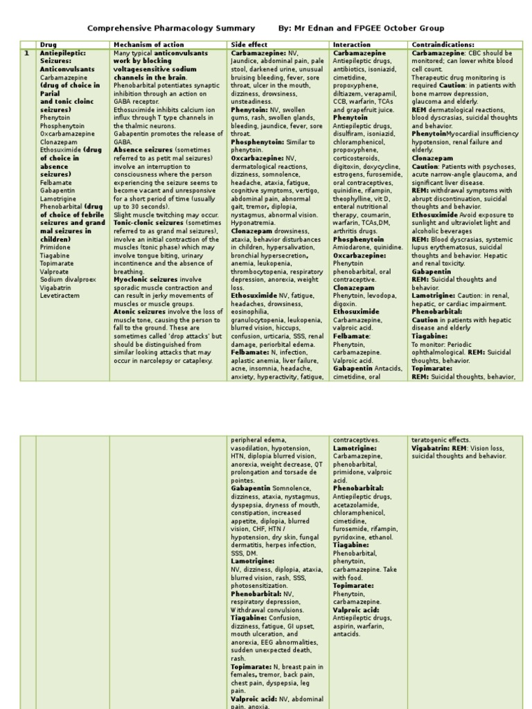 Comprehensive Pharmacology Summary | PDF | Antipsychotic | Pharmacology