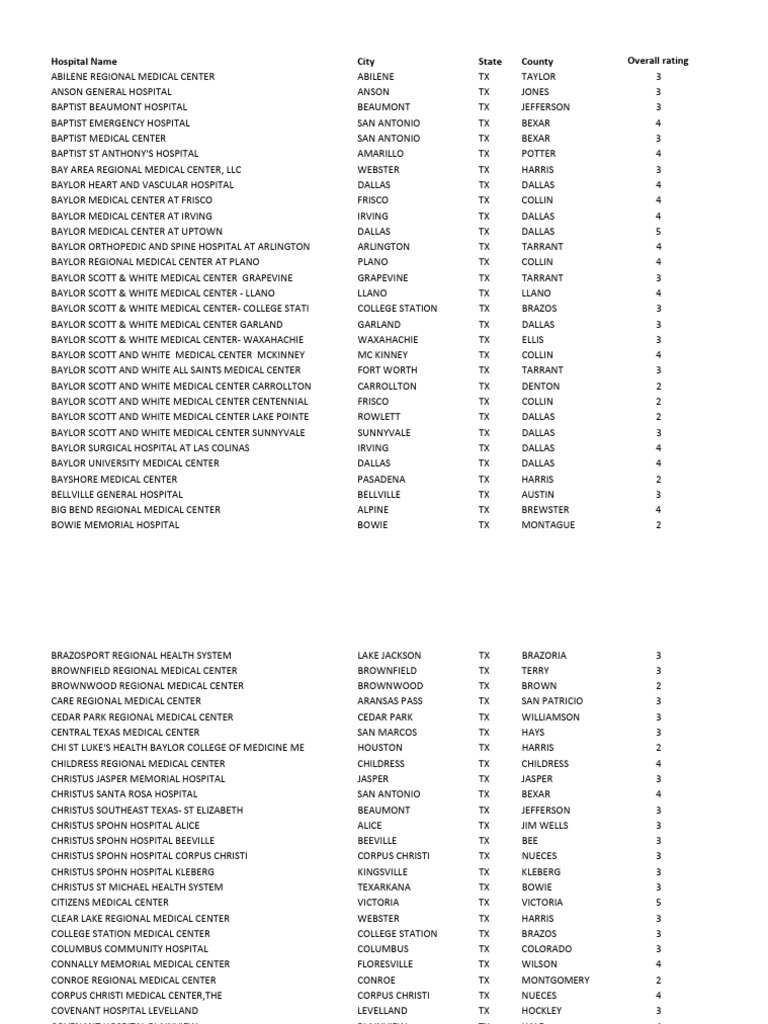 Texas Hospitals' CMS Overall Quality Ratings PDF Dallas Texas
