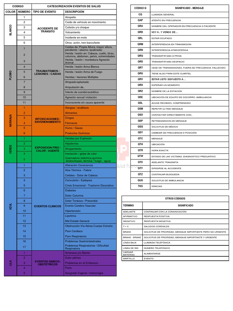 Códigos de Emergencias Médicas MSP | PDF | Ambulancia | Paro cardíaco