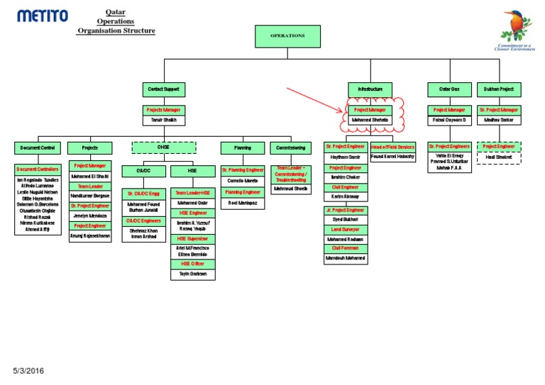 Qatar Operations Organizational Structure | PDF