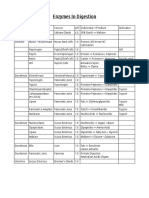 Enzymes in Digestion: Region Enzyme Source PH Substrate Product Activator