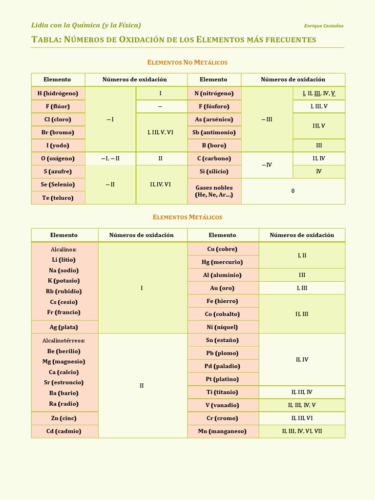 Tabla de Números de Oxidación