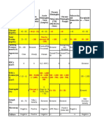 CSF Characteris Tics: 40 (0 - 10) 40 40 May Be Elevated (50 - 100)